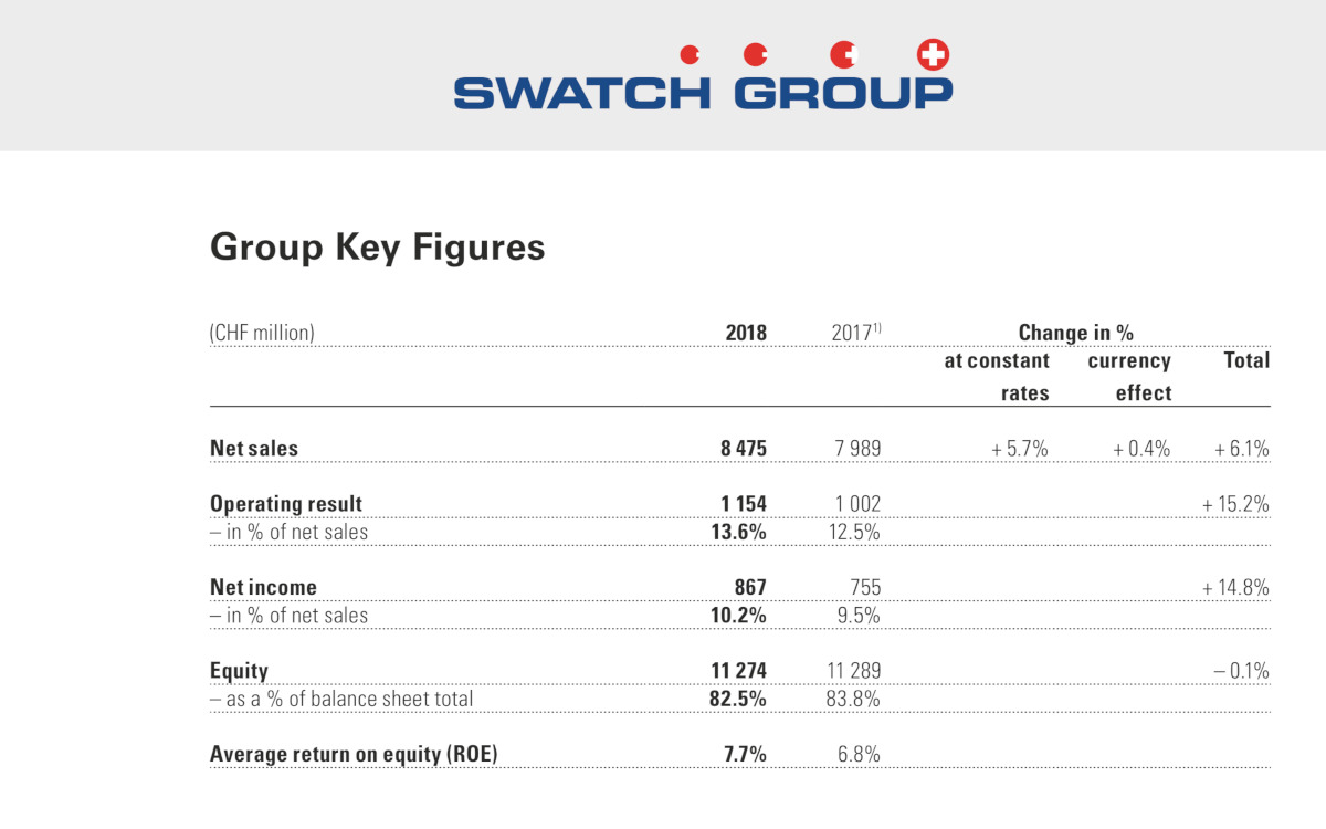 Swatch Group - ubiegły rok w liczbach